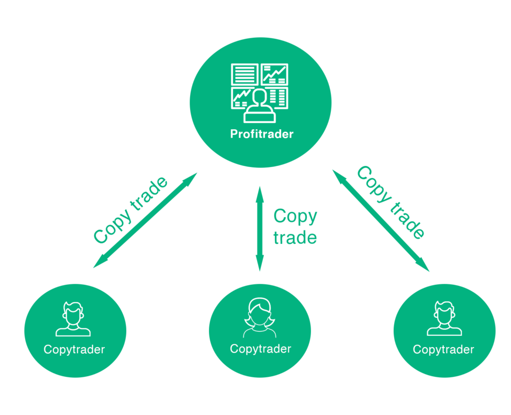 Copy trading diagram showing a profit trader connected to multiple copy traders